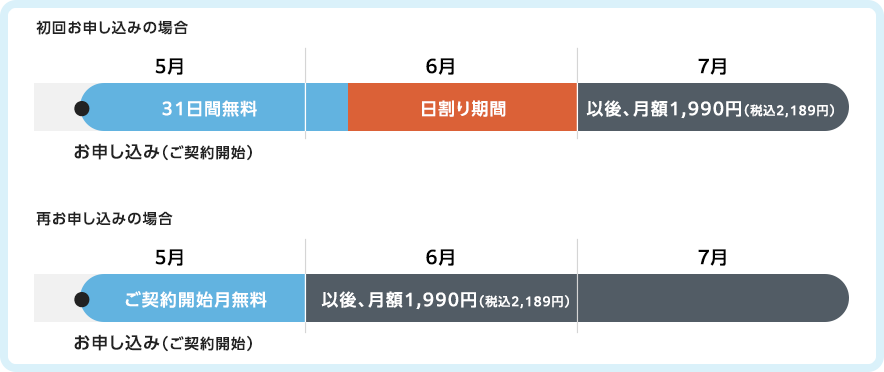 初回お申し込みと再お申し込みの料金スケジュール